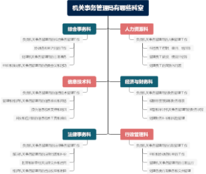 机关事务管理局有哪些科室