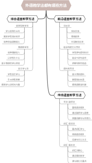 外语教学法都有哪些方法