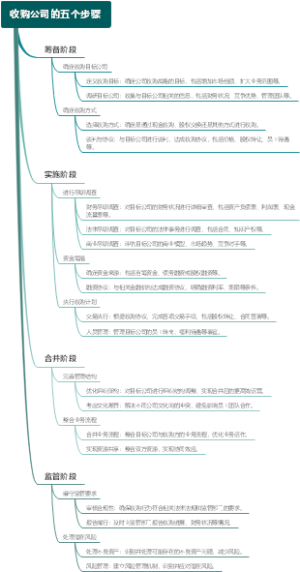 收购公司的五个步骤