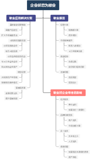 企业状态为歇业