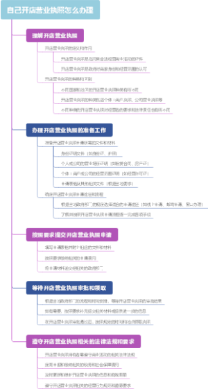 自己开店营业执照怎么办理