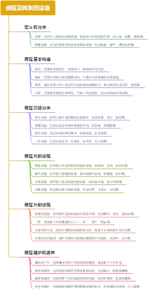 房屋及其附属设备