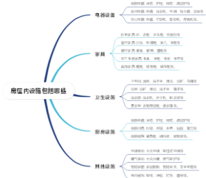 房屋内设施包括哪些