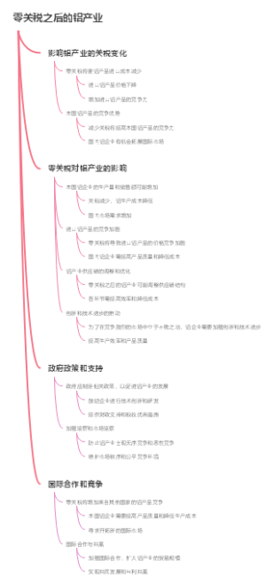 零关税之后的铝产业