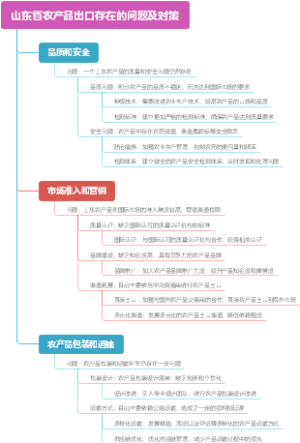 山东省农产品出口存在的问题及对策