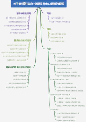 关于继续暂停部分化肥品种出口退税的通知