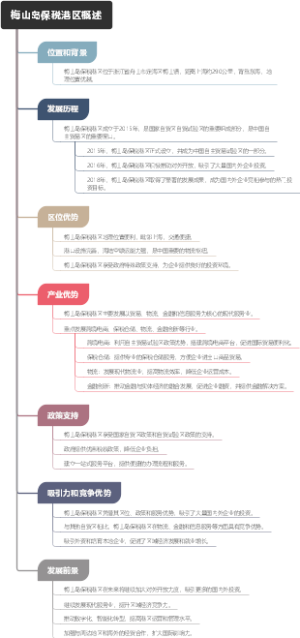 梅山岛保税港区概述
