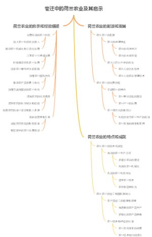 变迁中的荷兰农业及其启示