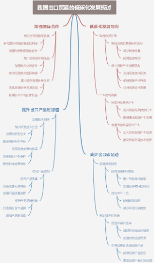 我国出口贸易的低碳化发展探讨