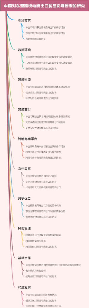 中国对东盟跨境电商出口贸易影响因素的研究