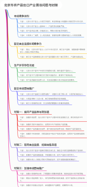 北京市农产品出口产业面临问题与对策