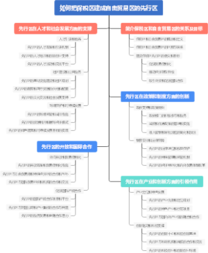 如何把保税区建成自由贸易区的先行区