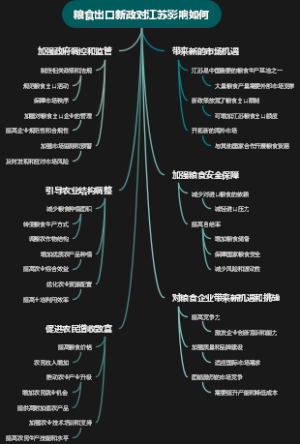 粮食出口新政对江苏影响如何
