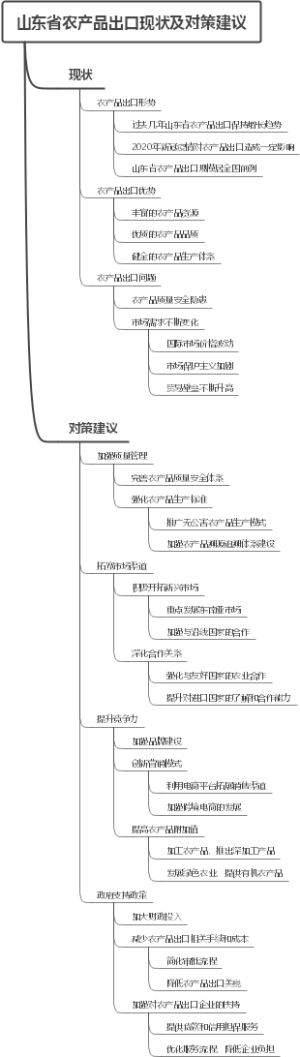 山东省农产品出口现状及对策建议