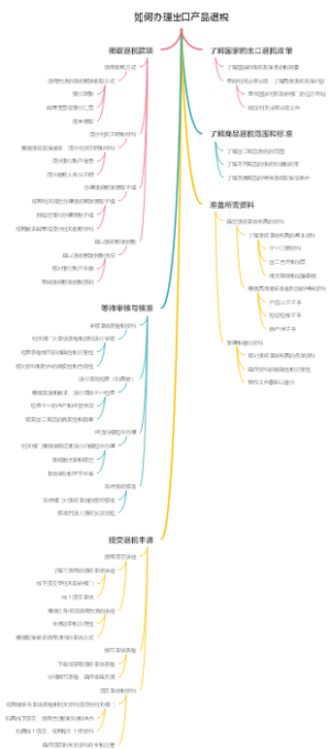 如何办理出口产品退税
