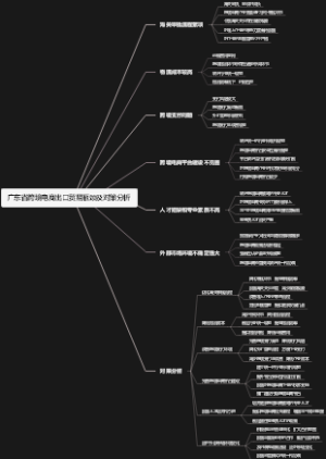 广东省跨境电商出口贸易瓶颈及对策分析