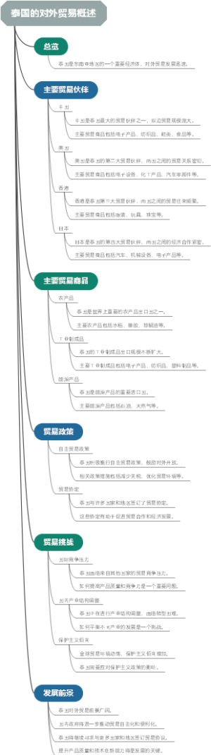 泰国的对外贸易概述