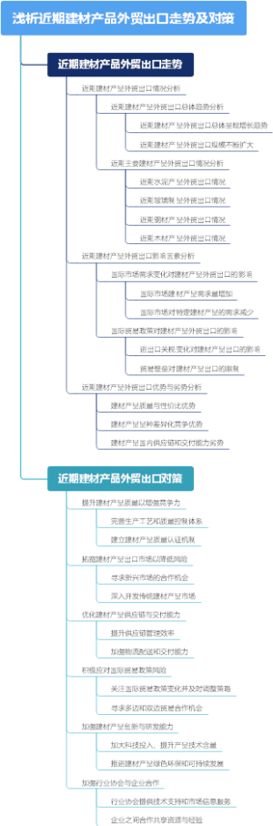 浅析近期建材产品外贸出口走势及对策
