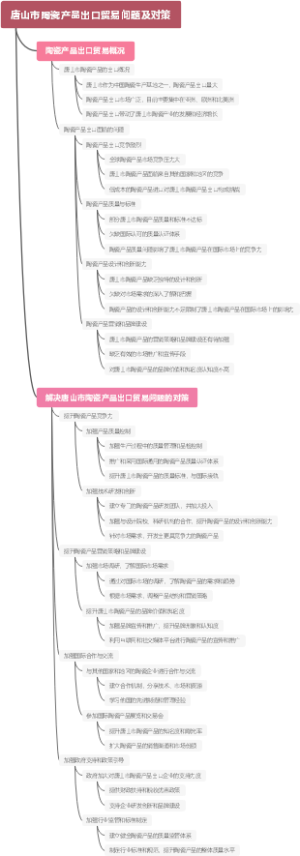 唐山市陶瓷产品出口贸易问题及对策