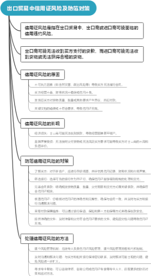 出口贸易中信用证风险及防范对策