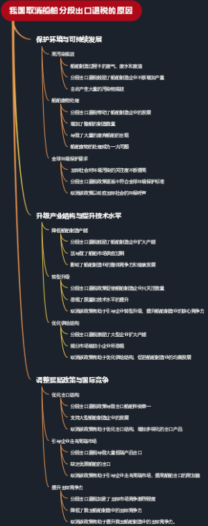 我国取消船舶分段出口退税的原因