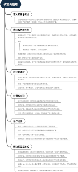 子宫内膜癌