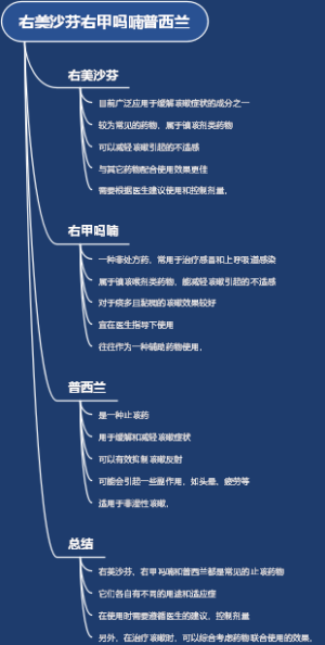 右美沙芬右甲吗喃普西兰