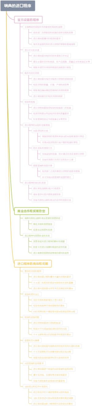 瑞典的进口程序