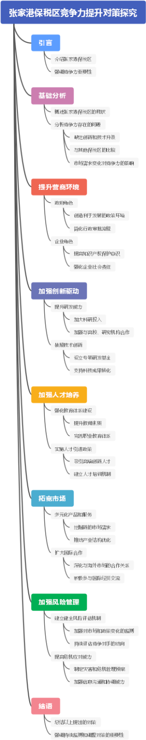 张家港保税区竞争力提升对策探究