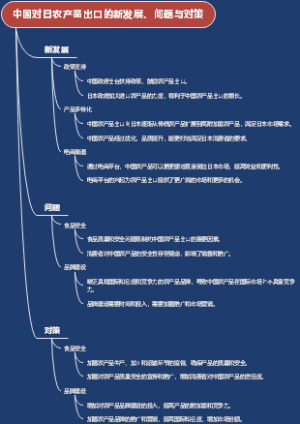 中国对日农产品出口的新发展、问题与对策
