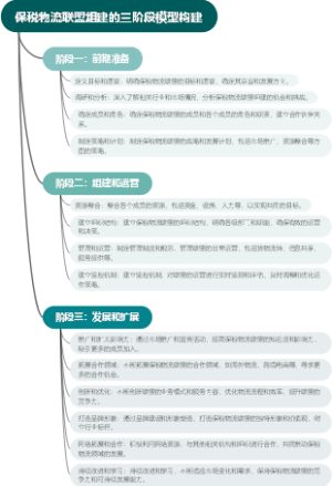 保税物流联盟组建的三阶段模型构建