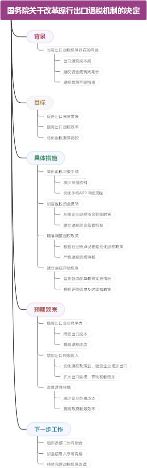 国务院关于改革现行出口退税机制的决定