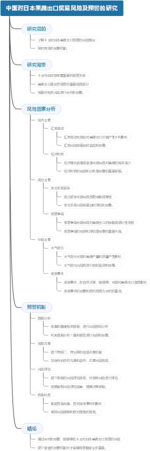 中国对日本果蔬出口贸易风险及预警的研究