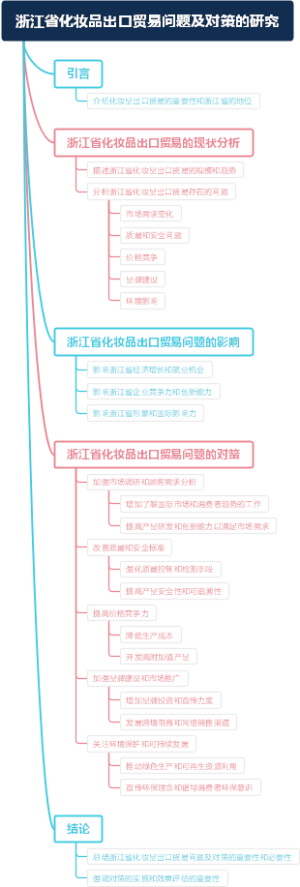 浙江省化妆品出口贸易问题及对策的研究