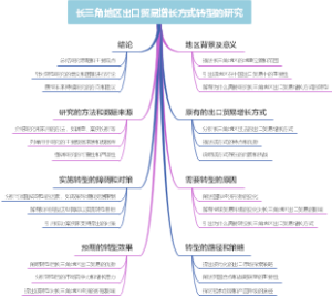 长三角地区出口贸易增长方式转型的研究