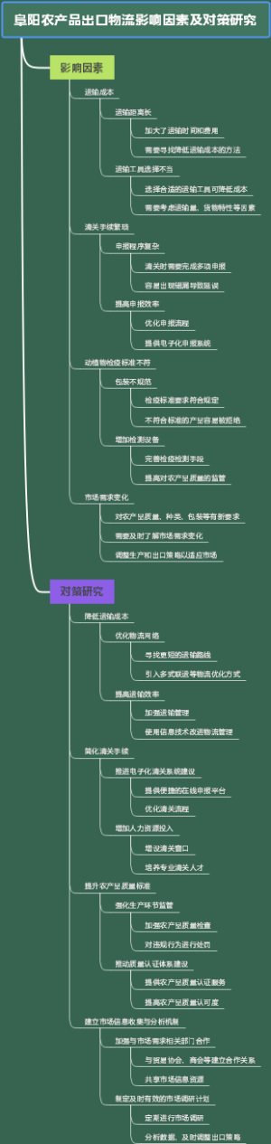 阜阳农产品出口物流影响因素及对策研究