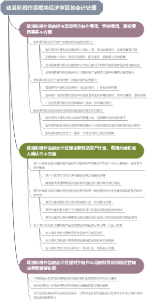 动漫影视作品相关经济事项的会计处理