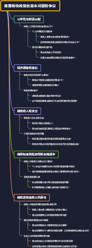 美国税收政策的基本问题和争议