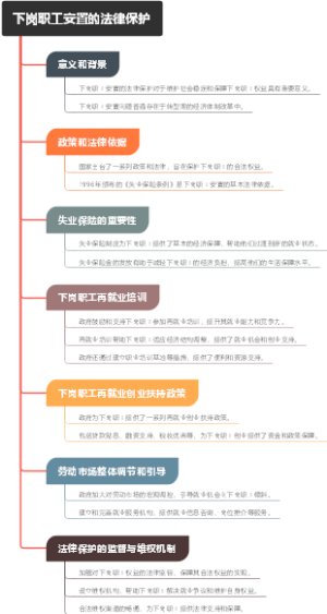下岗职工安置的法律保护