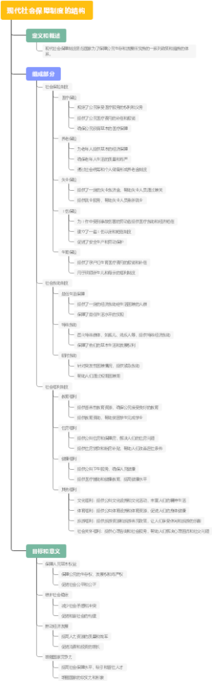 现代社会保障制度的结构