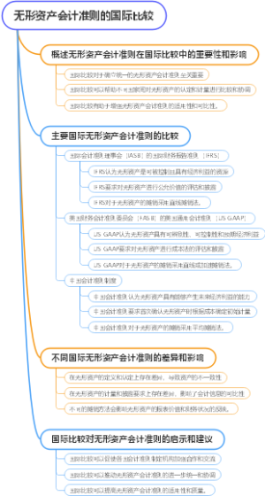 无形资产会计准则的国际比较