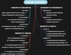 新旧固定资产会计准则的比较