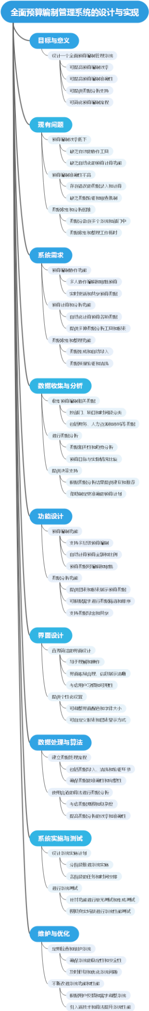 全面预算编制管理系统的设计与实现