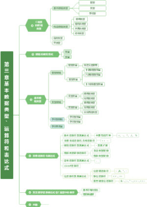 第三章 基本数据类型`运算符和表达式