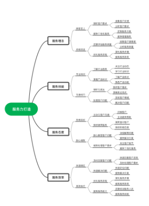 服务力打造(1)