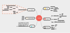 《门店基础营销》思维导图