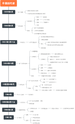 中国近代史1839-1901