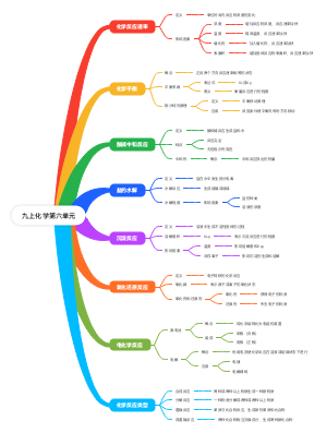 九年级上册化学第六单元