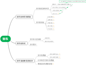 货币思维导图