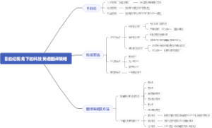 科技英语翻译思维导图